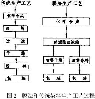 染料生产工艺流程图图片